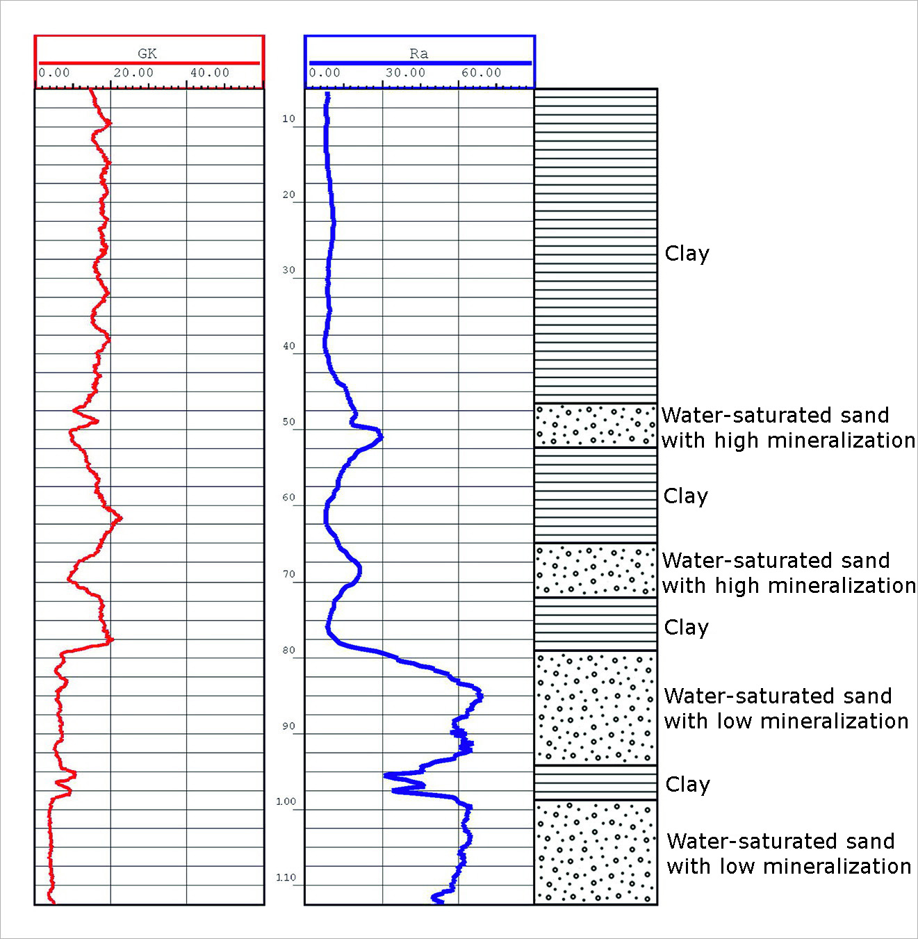 An example of the received data of the induction logging tool